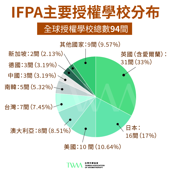 IFPA全球授權學校分布 TWAA