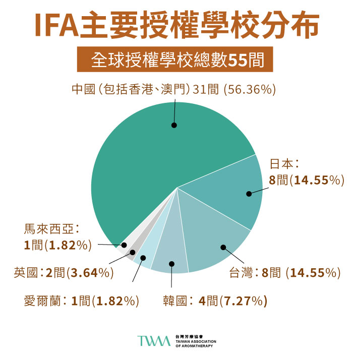 想拿國際芳療證照一次QA就看這篇 ，從完全不懂到取得國際精油認證芳療師是什麼概念？  TWAA台灣芳療協會